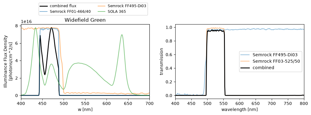 Output of plot_excitation and plot_emission