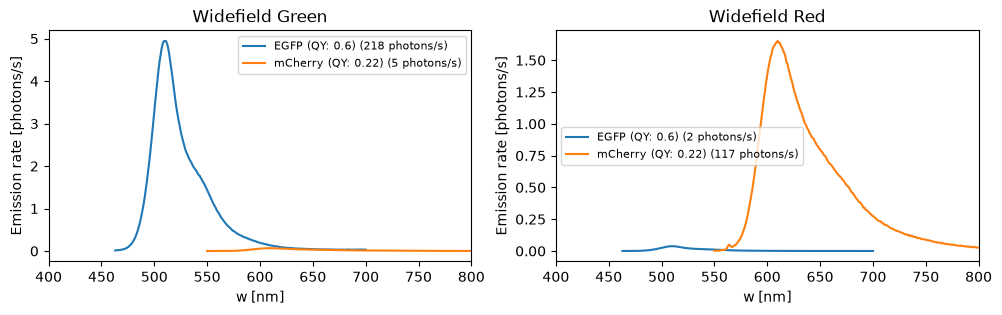 Emission rates of each fluorophore in each channel